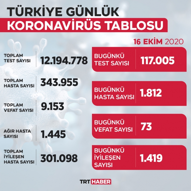 Türkiye'de iyileşenlerin sayısı 300 bini geçti